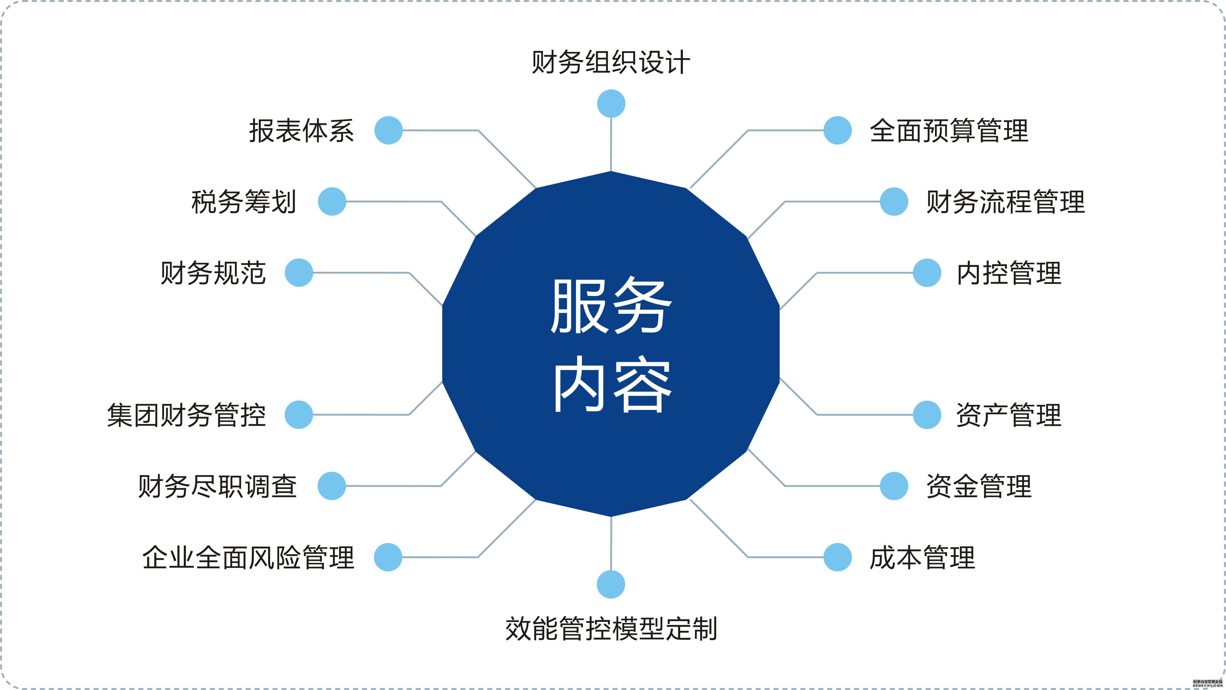 一财务管理效能提升管理项目价值