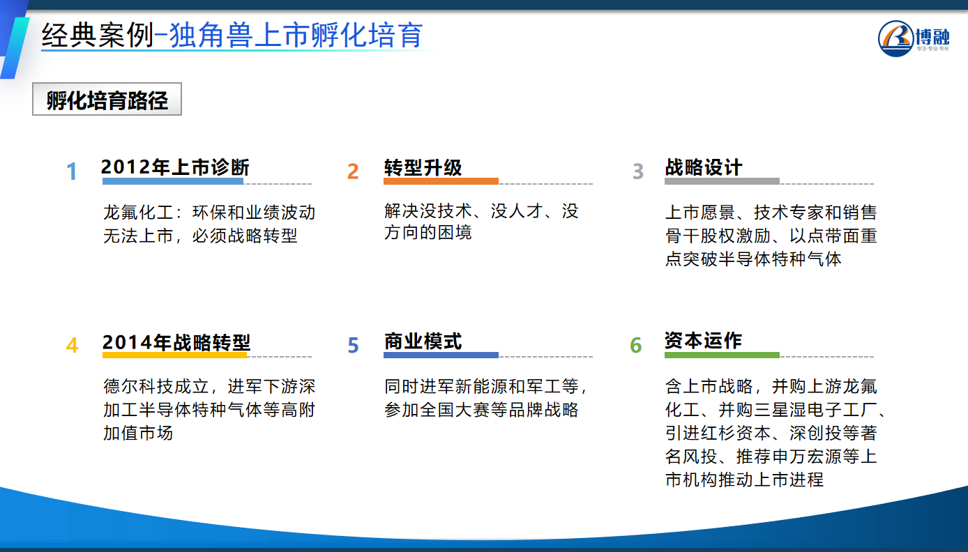 独角兽孵化与培育